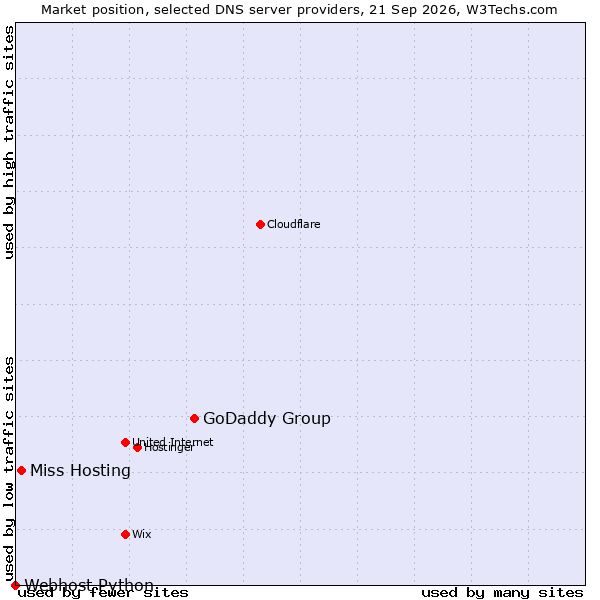 Market position of GoDaddy Group vs. Miss Hosting vs. Webhost Python