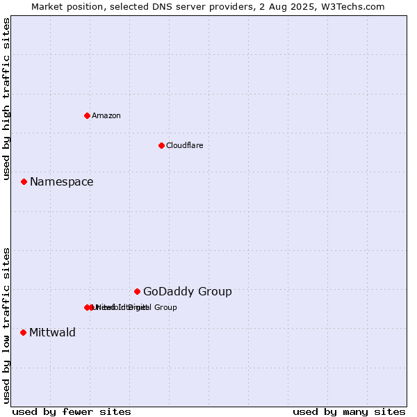Market position of GoDaddy Group vs. Namespace vs. Mittwald