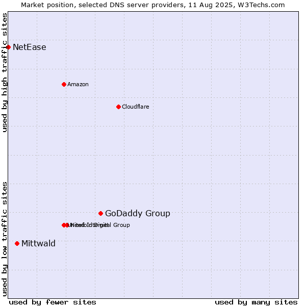 Market position of GoDaddy Group vs. Mittwald vs. NetEase