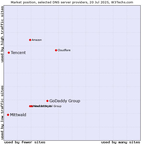 Market position of GoDaddy Group vs. Tencent vs. Mittwald