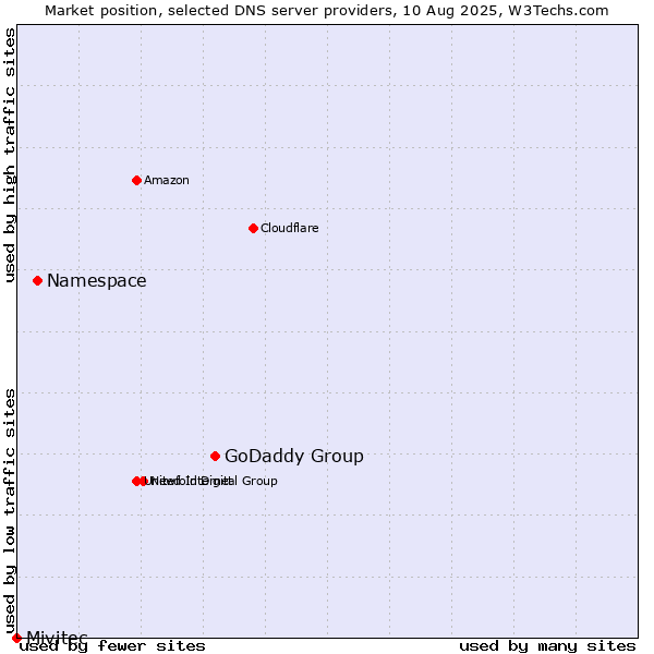 Market position of GoDaddy Group vs. Namespace vs. Mivitec