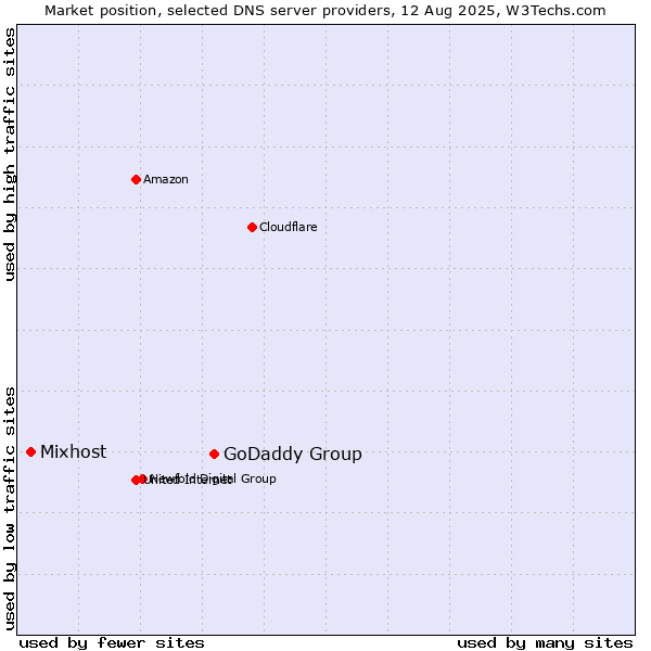 Market position of GoDaddy Group vs. Mixhost