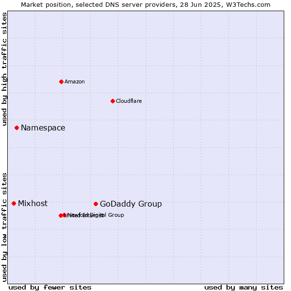 Market position of GoDaddy Group vs. Namespace vs. Mixhost