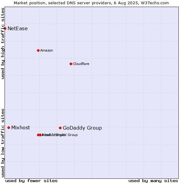 Market position of GoDaddy Group vs. Mixhost vs. NetEase