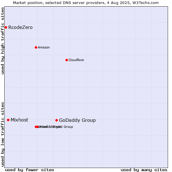 Market position of GoDaddy Group vs. Mixhost vs. RcodeZero