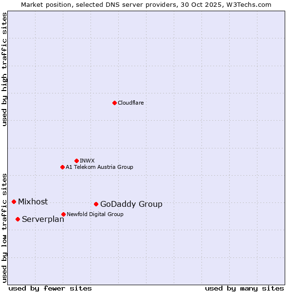 Market position of GoDaddy Group vs. Serverplan vs. Mixhost