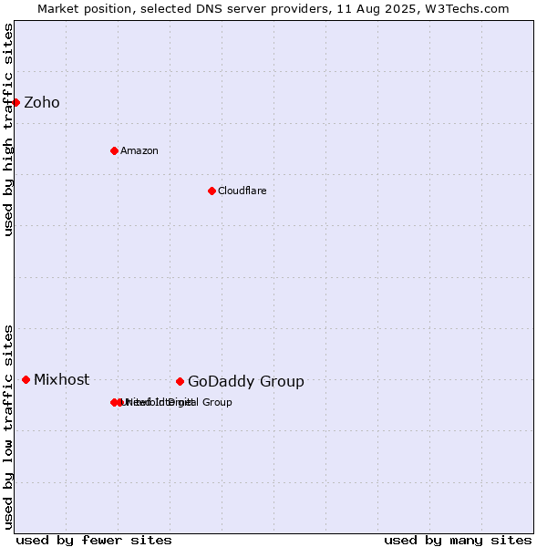 Market position of GoDaddy Group vs. Mixhost vs. Zoho