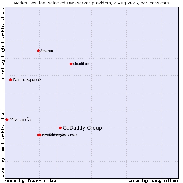 Market position of GoDaddy Group vs. Namespace vs. Mizbanfa