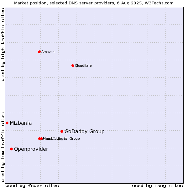 Market position of GoDaddy Group vs. Openprovider vs. Mizbanfa