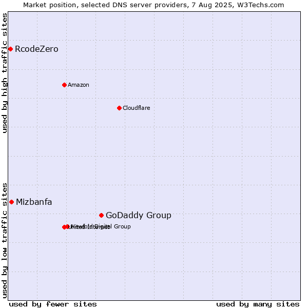 Market position of GoDaddy Group vs. Mizbanfa vs. RcodeZero