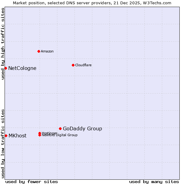 Market position of GoDaddy Group vs. MKhost vs. NetCologne