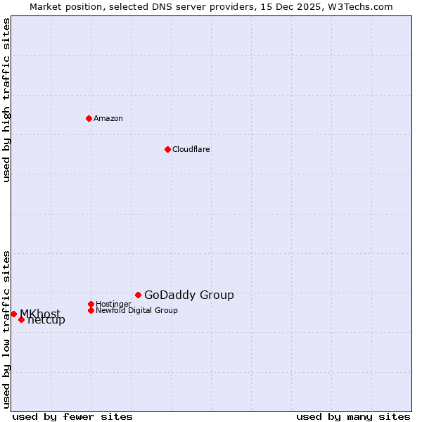 Market position of GoDaddy Group vs. netcup vs. MKhost