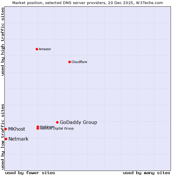 Market position of GoDaddy Group vs. Netmark vs. MKhost