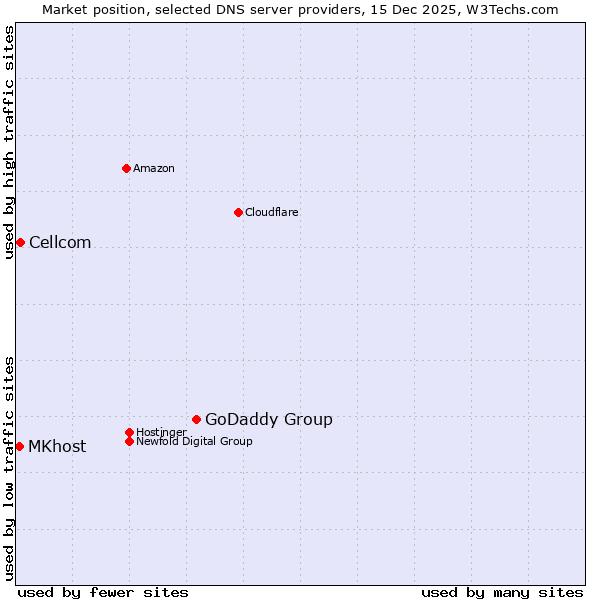 Market position of GoDaddy Group vs. Cellcom vs. MKhost