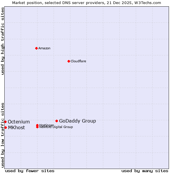 Market position of GoDaddy Group vs. MKhost vs. Octenium