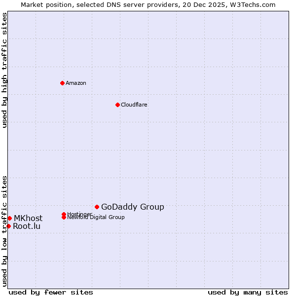 Market position of GoDaddy Group vs. MKhost vs. Root.lu