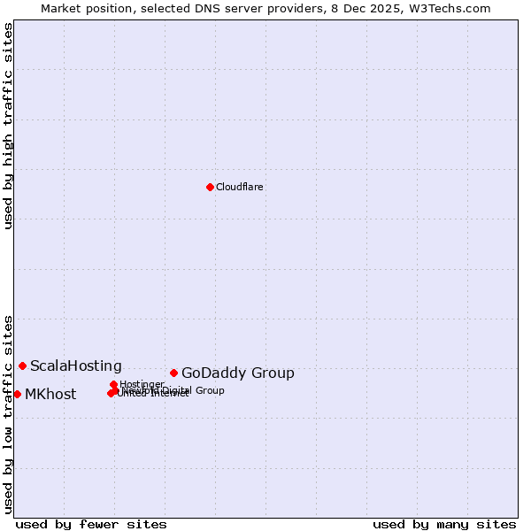 Market position of GoDaddy Group vs. ScalaHosting vs. MKhost