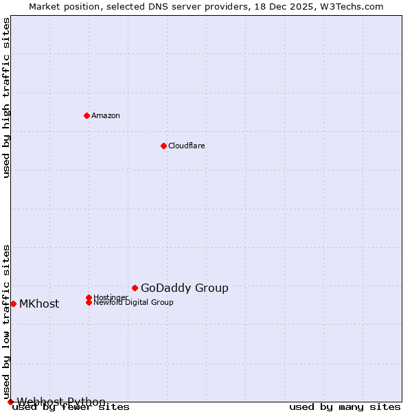 Market position of GoDaddy Group vs. MKhost vs. Webhost Python