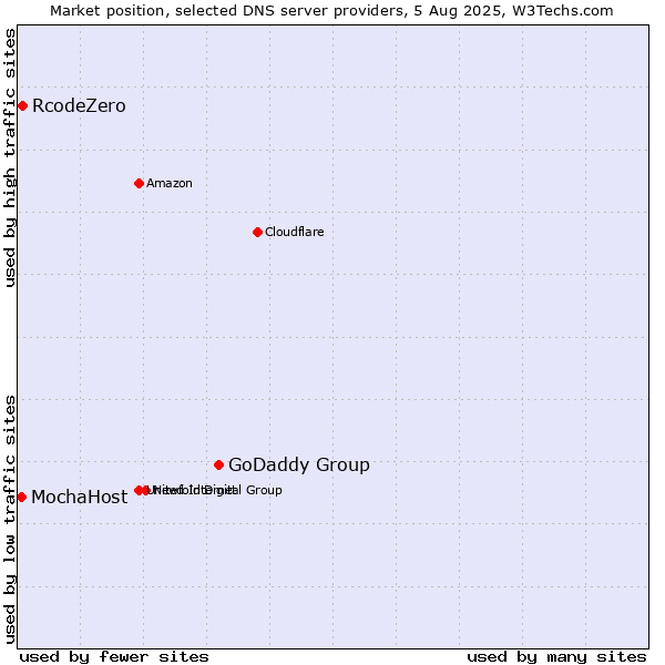 Market position of GoDaddy Group vs. RcodeZero vs. MochaHost