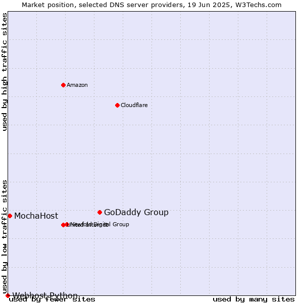 Market position of GoDaddy Group vs. MochaHost vs. Webhost Python