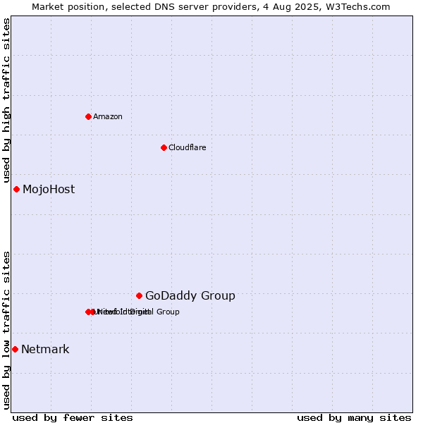 Market position of GoDaddy Group vs. MojoHost vs. Netmark