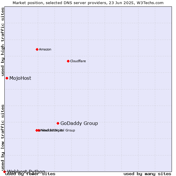 Market position of GoDaddy Group vs. MojoHost vs. Webhost Python