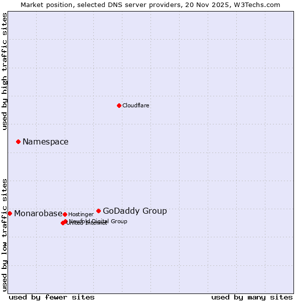 Market position of GoDaddy Group vs. Namespace vs. Monarobase