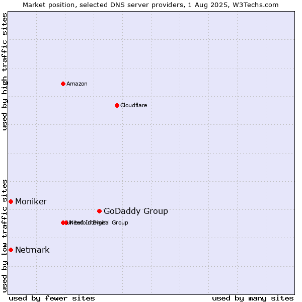 Market position of GoDaddy Group vs. Netmark vs. Moniker