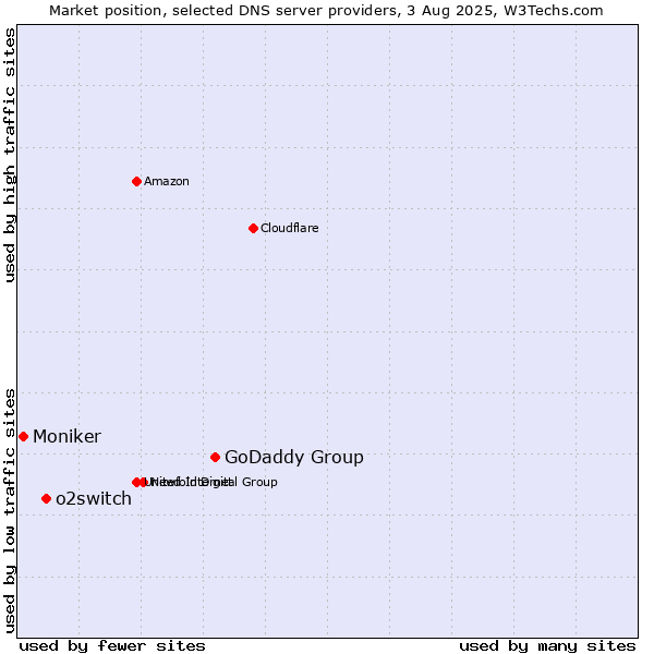 Market position of GoDaddy Group vs. o2switch vs. Moniker