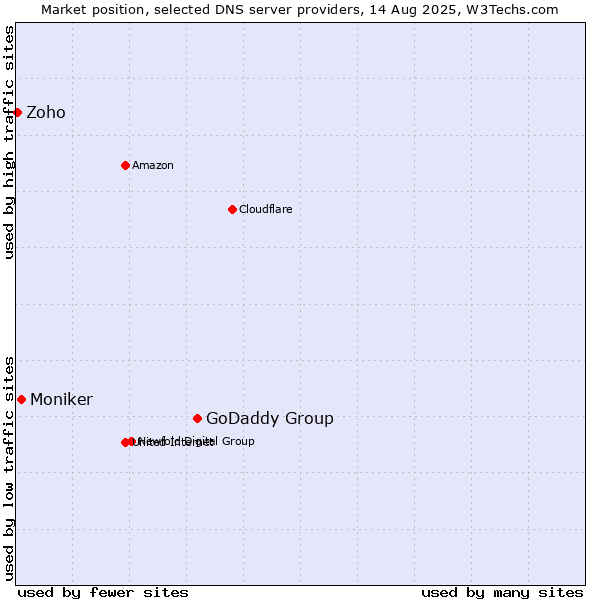 Market position of GoDaddy Group vs. Moniker vs. Zoho