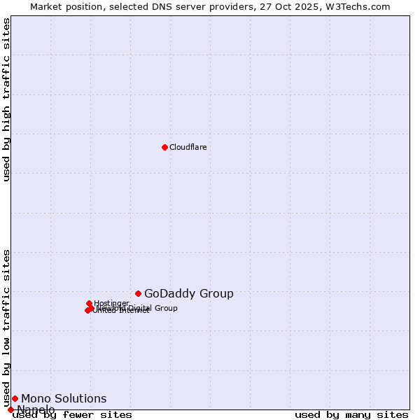 Market position of GoDaddy Group vs. Mono Solutions vs. Nanelo