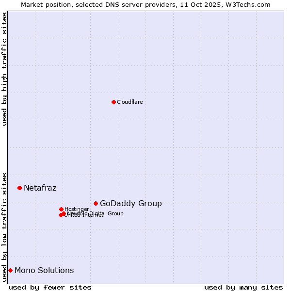 Market position of GoDaddy Group vs. Netafraz vs. Mono Solutions
