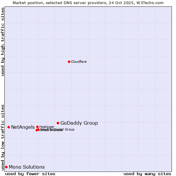 Market position of GoDaddy Group vs. NetAngels vs. Mono Solutions