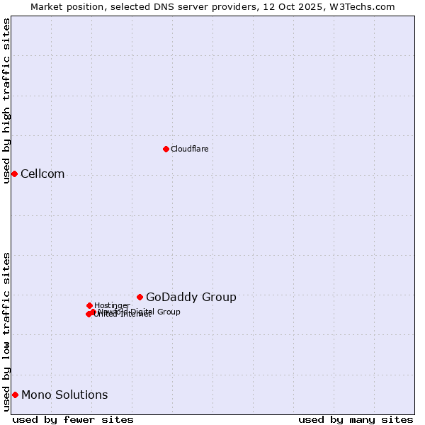 Market position of GoDaddy Group vs. Mono Solutions vs. Cellcom