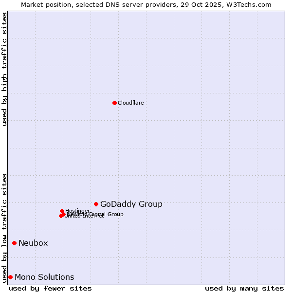 Market position of GoDaddy Group vs. Neubox vs. Mono Solutions