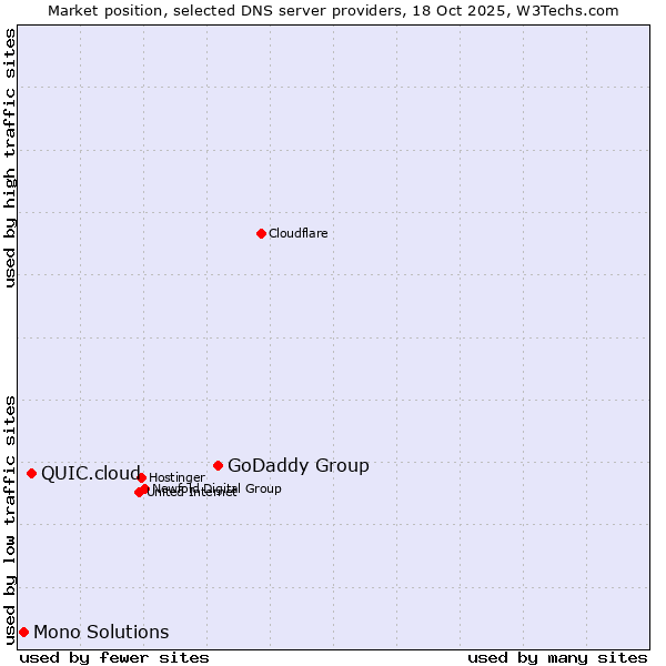 Market position of GoDaddy Group vs. QUIC.cloud vs. Mono Solutions