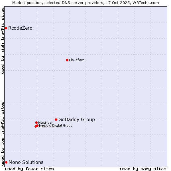 Market position of GoDaddy Group vs. Mono Solutions vs. RcodeZero