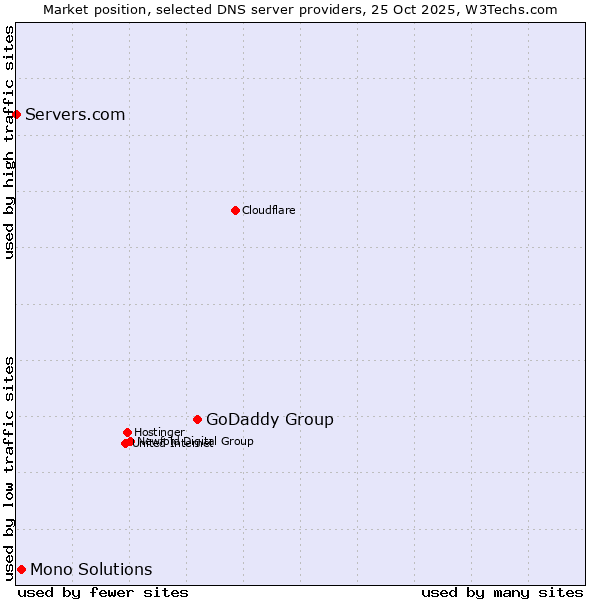 Market position of GoDaddy Group vs. Mono Solutions vs. Servers.com