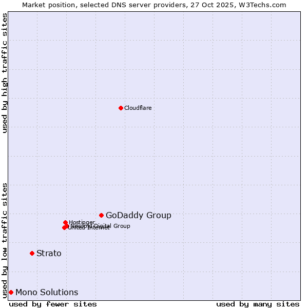 Market position of GoDaddy Group vs. Strato vs. Mono Solutions