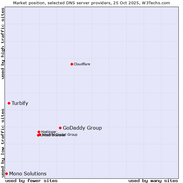 Market position of GoDaddy Group vs. Turbify vs. Mono Solutions