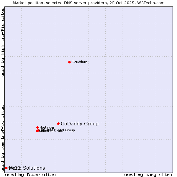 Market position of GoDaddy Group vs. Mono Solutions vs. we22