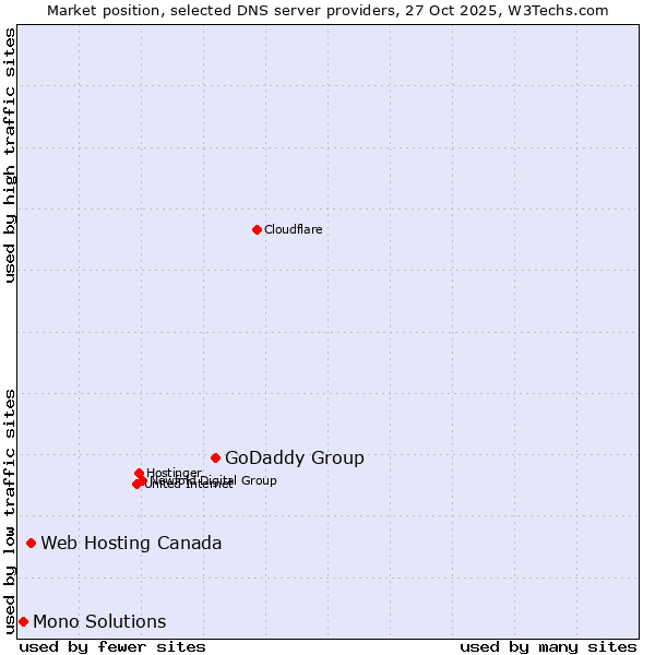 Market position of GoDaddy Group vs. Web Hosting Canada vs. Mono Solutions