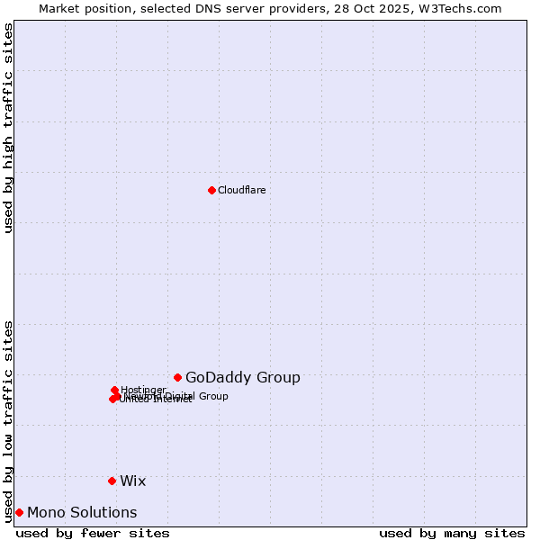 Market position of GoDaddy Group vs. Wix vs. Mono Solutions