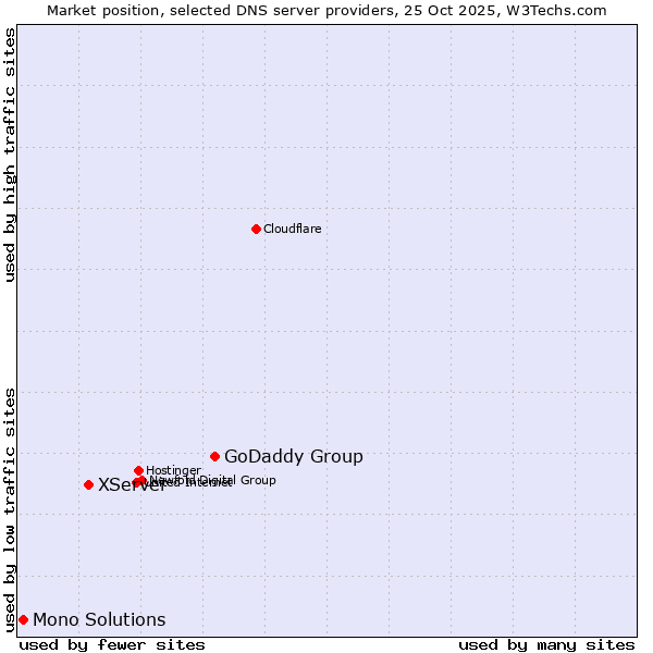 Market position of GoDaddy Group vs. XServer vs. Mono Solutions