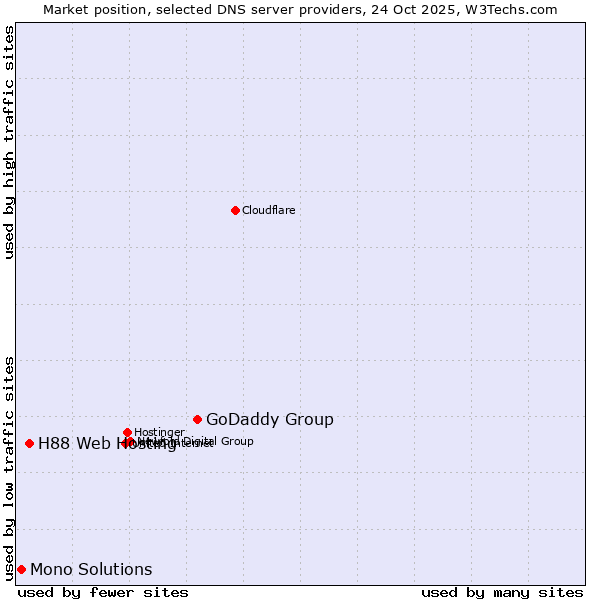 Market position of GoDaddy Group vs. H88 Web Hosting vs. Mono Solutions
