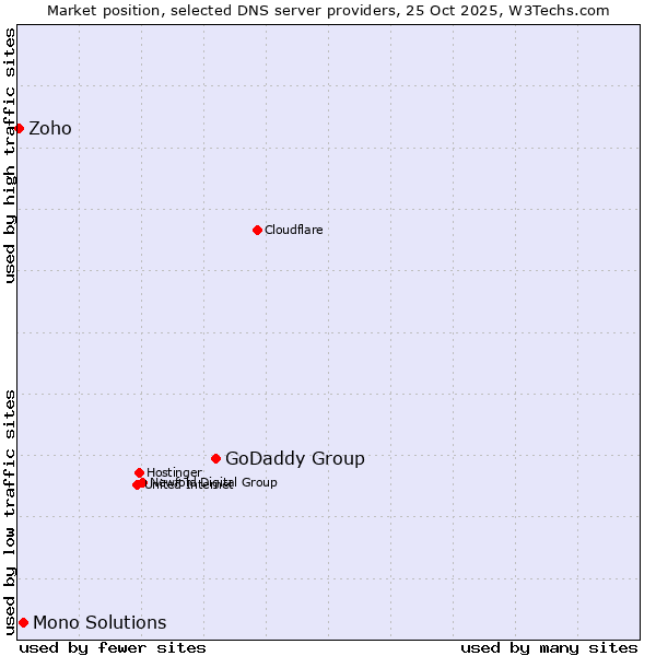 Market position of GoDaddy Group vs. Mono Solutions vs. Zoho