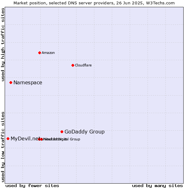 Market position of GoDaddy Group vs. Namespace vs. MyDevil.net