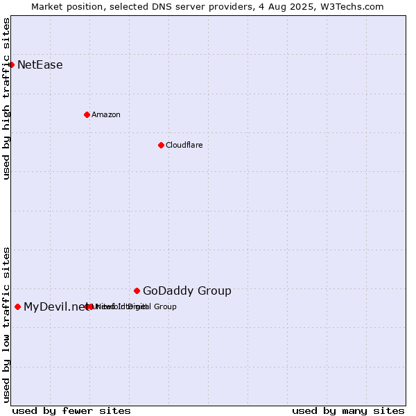 Market position of GoDaddy Group vs. MyDevil.net vs. NetEase