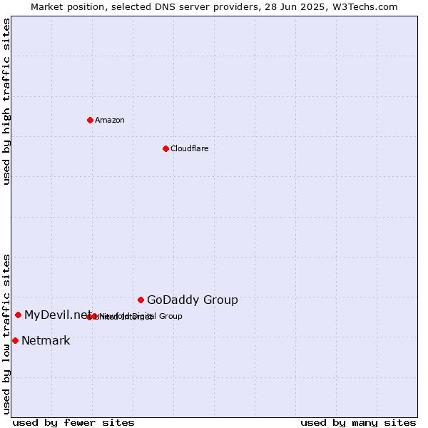 Market position of GoDaddy Group vs. MyDevil.net vs. Netmark