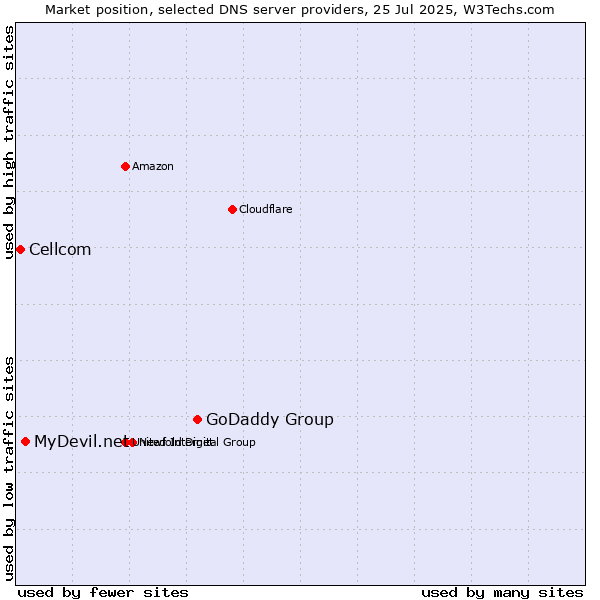 Market position of GoDaddy Group vs. MyDevil.net vs. Cellcom
